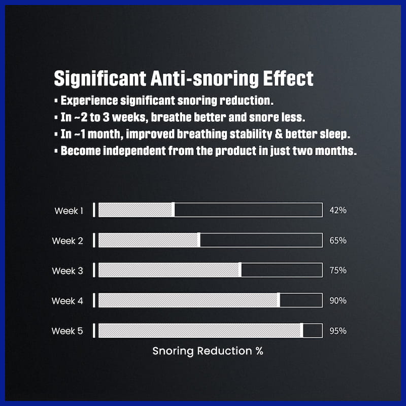 Significant Anti-Snoring Impact